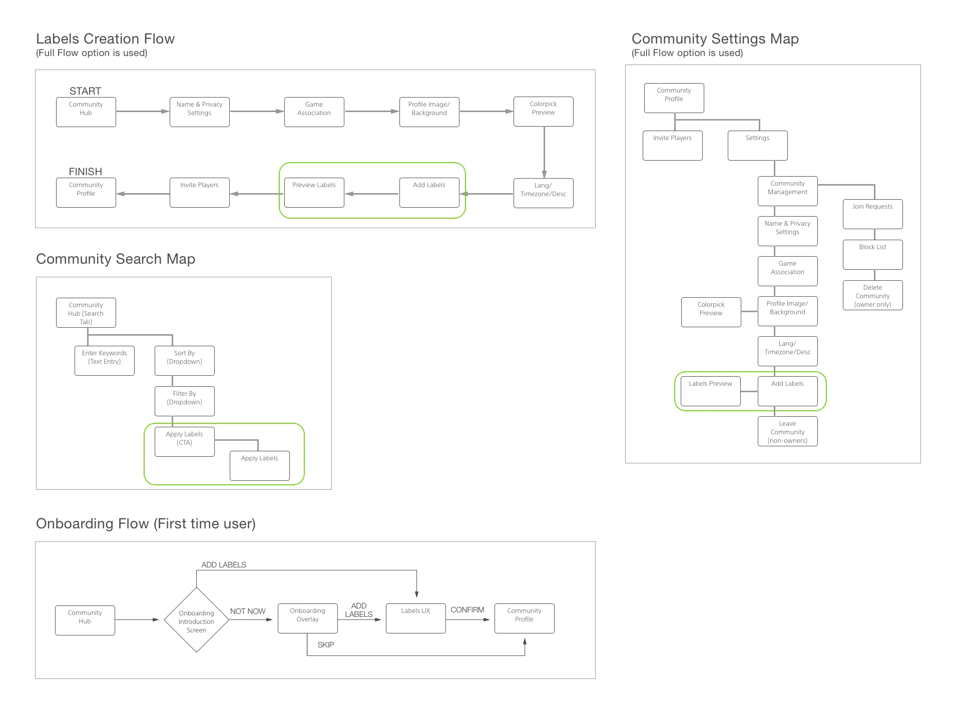 Flow maps showing where Labels appear across creation, search, settings, and onboarding