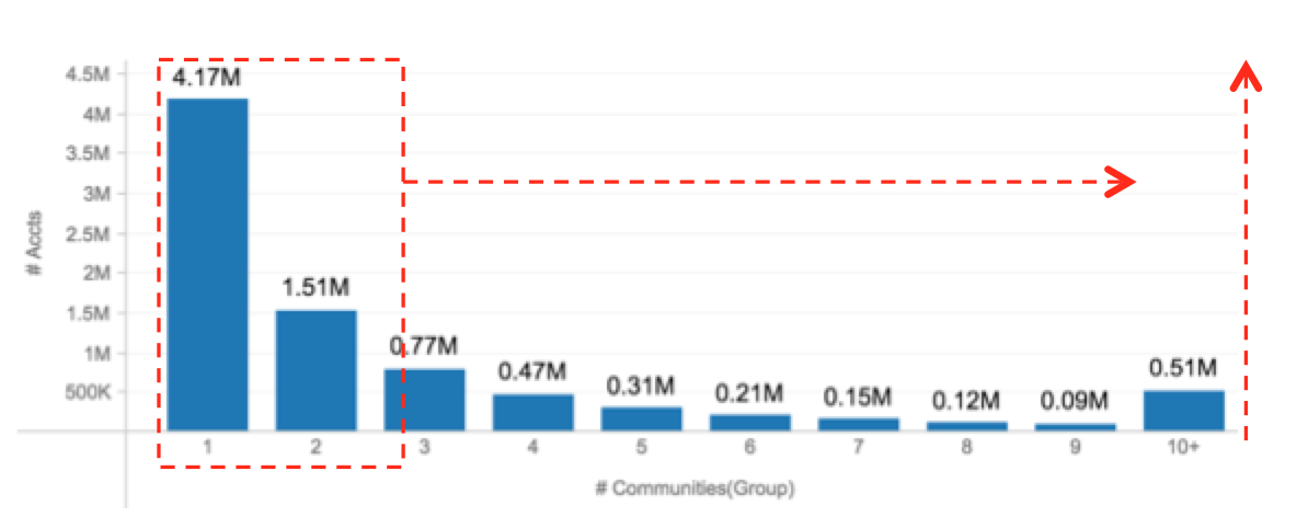 Bar chart of accounts by number of Communities joined, with most players in the one-to-two range